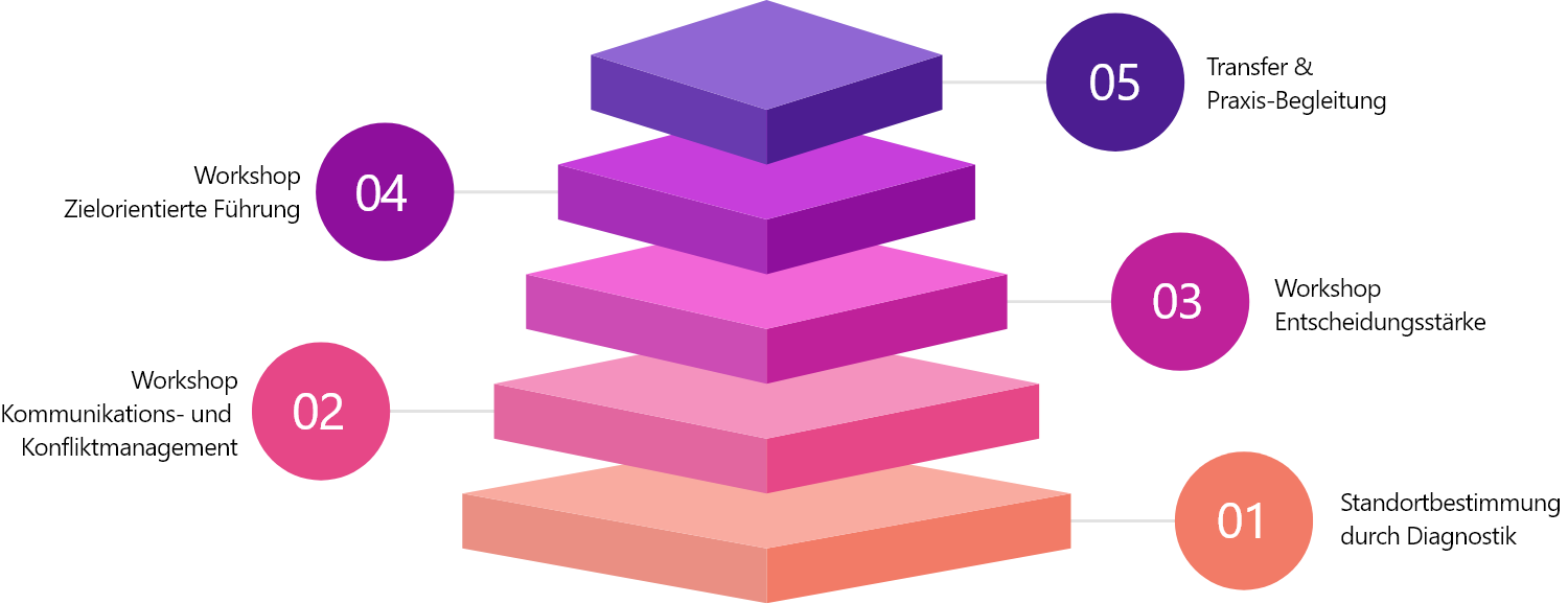 Pyramidenartige Darstellung der Schritte. Schritt 1: Standortbestimmung und Diagnostik, Schritt 2: Workshop Kommunikations- und Konfliktmanagment, Schritt 3: Workshop Entscheidungsstärke, Schritt 4: Workshop Zielorientierte Führung, Schritt 5: Transfer & Praxis-Begleitung